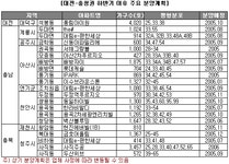 [부동산114] [상반기10대이슈] 6. 대전-충청권 행정중심복합도시 수혜, 상승세 지속