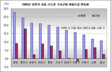 [부동산114] [상반기결산] 아파트시장, 분당-용인 가장 많이 올랐다