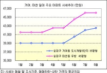 [부동산114] [8.31 대책] 4. 송파신도시 과열양상 - 매물실종, 호가급등
