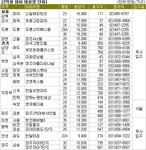 [부동산114] 내 자금에 맞는 미분양, 하반기에 입주 해 볼까?