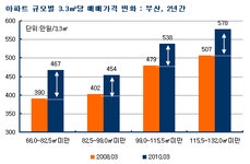 [부동산114] 꽉 막힌 아파트 시장 동맥경화 심화