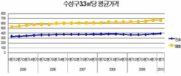 [부동산114] 대구 수성구 불패 깨지나...
