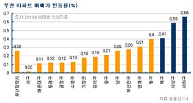 [부동산114] 새롭게 주목 받고 있는 서부산권