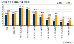 [부동산114] 개발호재 힘입어 사상구 등 서부산권 크게 올라