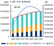 [부동산114] 도시형생활주택, 미니아파트가 대세