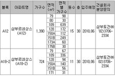 [부동산114] [파주운정 동시분양] 삼부르네상스 2개 블록 2,114가구 공급