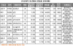 부동산 빅데이터, 부동산114 [부동산114] 10.29대책 이후 부산지역 아파트값 안정세