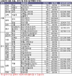 [부동산114] [8월입주예정] 서울수도권 8월 입주물량 올 들어 최대