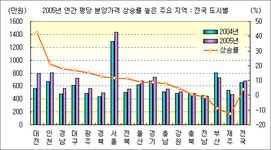 [부동산114] 대전 신규분양 평당가 올해 42%나 올랐다