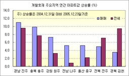 [부동산114] 기업,혁신,행정도시 인근 2006년 신규분양 주목