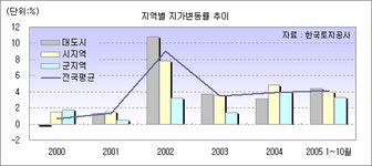 [부동산114] 2005년 토지 및 아파트 가격 2003년 수준 상승