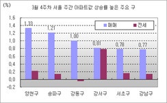 [부동산114] [주간이슈] 강서구 중대형 새아파트 오름세, 개발호재 기대수요 꾸준