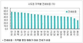 부동산 빅데이터, 부동산114 [부동산114] 전세끼고 내집마련, 자금부담탈출! 시세차익만 누린다