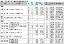 [부동산114] 신규입주 대단지 배후, 근린/단지내 상가 노려라