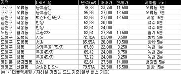 [부동산114] 반복되는 전세난 피하자 이참에 내집마련