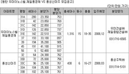 [부동산114] 원가연동제로 프리미엄 기대! 동탄 우미-제일, 풍성신미주 눈길