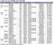 [부동산114] 1기신도시 틈새시장을 노려라