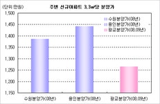 [부동산114] [분양임박현장] 광교신도시 5월 분양 재개