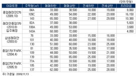 [부동산114] 프리미엄 8천-1억5천만원 형성된 [종암래미안2차] 입주 현장