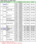 부동산 빅데이터, 부동산114 [부동산114] 면목선 경전철, 전농/답십리 뉴타운, 중랑구 신내1동 수혜