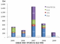 [부동산114] [2008년 상반기] 서울시 오피스 신규 공급동향 및 전망