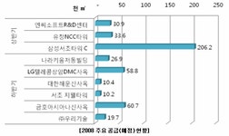 [부동산114] [2008년 상반기] 서울시 오피스 신규 공급동향 및 전망