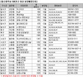 [부동산114] [분양열전] ⑤ 지역별 대단지 재조명 - 2. 광역도시 유망 단지