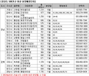 [부동산114] [분양열전] ⑤ 지역별 대단지 재조명 - 3. 경남,충남 지방알짜단지