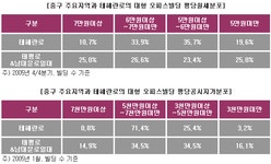 [부동산114] [2006년 3월 권역별] 중구 주요지역과 테헤란로의 오피스임대시장 비교분석