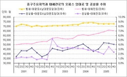 [부동산114] [2006년 3월 권역별] 중구 주요지역과 테헤란로의 오피스임대시장 비교분석