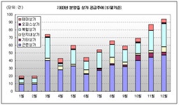 [부동산114] [12월] 12월 상가분양 물량 2003년 최대, 단지내상가 인기여전