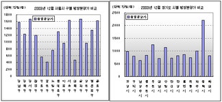 [부동산114] [12월] 12월 상가분양 물량 2003년 최대, 단지내상가 인기여전