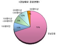 [부동산114] [2003년 5월 권역별]강남대로 임대시장 안정 지속