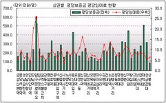 [부동산114] [2003년 2/4분기] 불황속 상가 임대료 상승