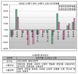 [부동산114] [2003년 3/4분기] 임대료 1.3%상승, 권리금 1.1%하락