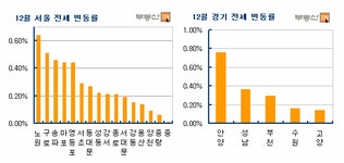 [부동산114] [12월]다시 고개 드는 강남, 도심권 오피스텔 매수세