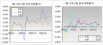 [부동산114] [5월동향] 양천, 용산 서울 일부지역 호재로 매매 소폭 상승