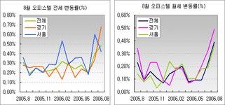 [부동산114] [8월동향] 이사철 임대매물 부족, 전환사례로 매매도 소폭 상승