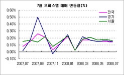 [부동산114] [7월동향] 비수기 거래 줄었지만 여전히 매도자 우위
