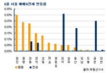 [부동산114] [6월동향] 소형 오피스텔, 안정적인 소득 상품으로 관심 리턴