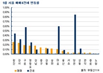 [부동산114] [9월동향] 매매 0.08%, 전세 0.15% 올 들어 최대 상승