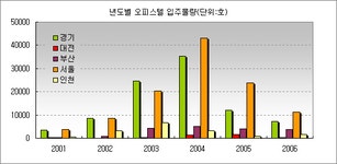 [부동산114] ♠ 2005년 결산-임대 시장은 회복세, 주거용 매매시장은 악재