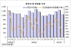 [부동산114] [3월] 분양시즌 시작 단지내상가 공급 증가