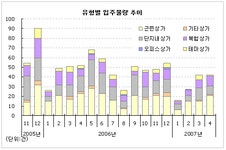 [부동산114] [3월] 분양시즌 시작 단지내상가 공급 증가