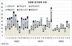 [부동산114] [8월] 택지지구 내 상가 공급물량 풍부