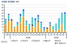 [부동산114] [7월] 주공 단지내상가 입지여건에 따라 낙찰률 극과 극
