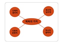 체육의 사회 철학 역사적 가치 - 예체능 체육의 사회 철학 역사적 가치 대학레포트 예체능