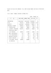 여성정책 관련 2000년 예산평가 및 2001년 예산방향과 예산요구( - 기타 여성정책 관련 2000년 예산평가 및 2001년 예산방향과 예산요구... 