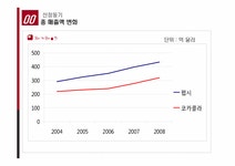 펩시 마케팅전략 - 경제경영 펩시 마케팅전략 대학레포트 경제경영