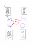 한글 프로젝트 교육계획안 창의활동지 주제선정의 이유 주요개념 주제망 자음과모음 모의수업 수업자료 유치원 어린이집 - 인문/교육 한글... 